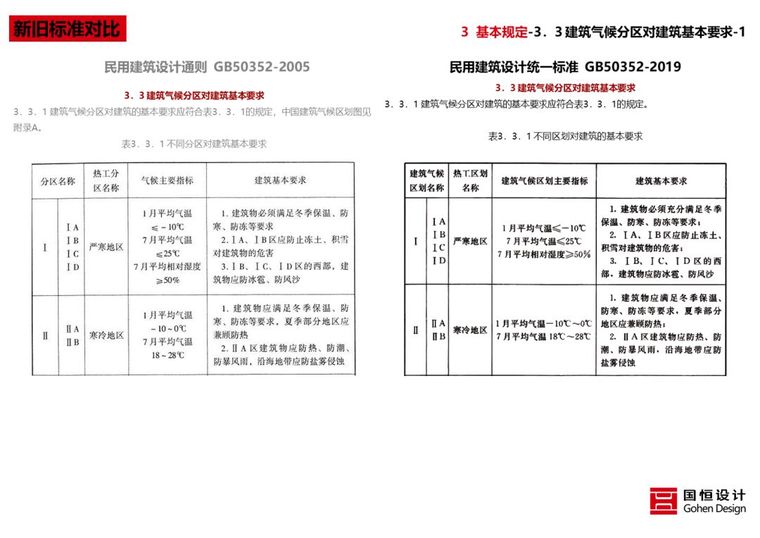 新版《民用建筑统一设计标准》解读来了_44