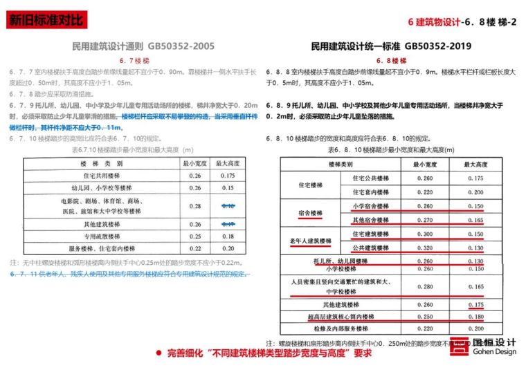 新版《民用建筑统一设计标准》解读来了_83