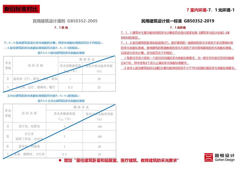 新版《民用建筑统一设计标准》解读来了_103