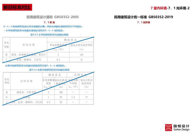 新版《民用建筑统一设计标准》解读来了_104