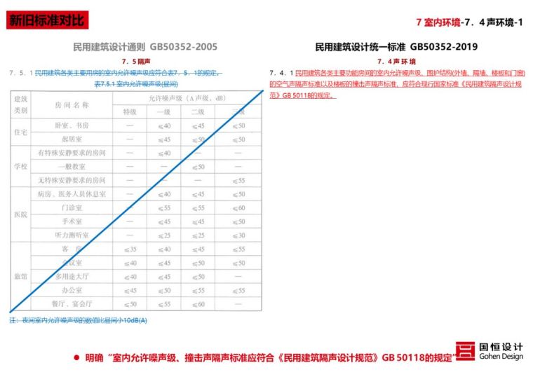 新版《民用建筑统一设计标准》解读来了_110