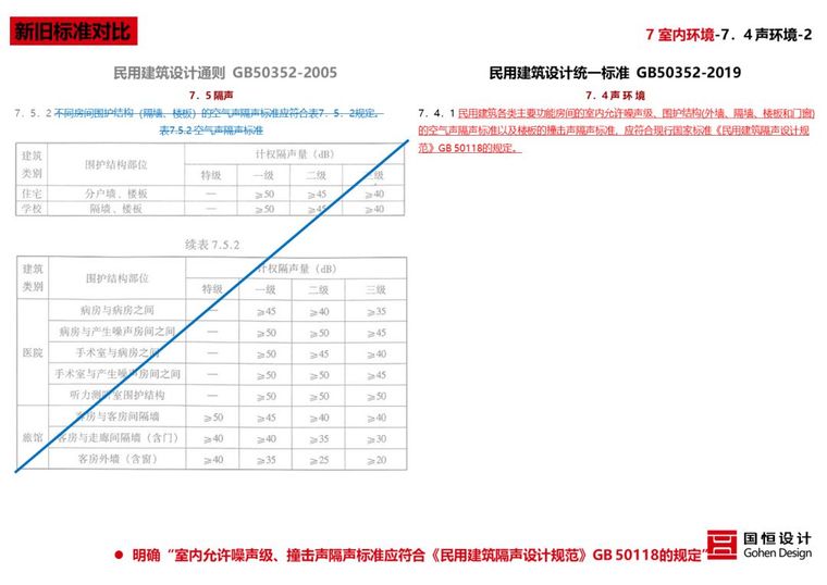 新版《民用建筑统一设计标准》解读来了_111