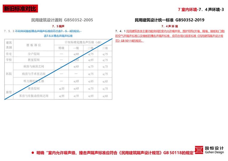 新版《民用建筑统一设计标准》解读来了_112