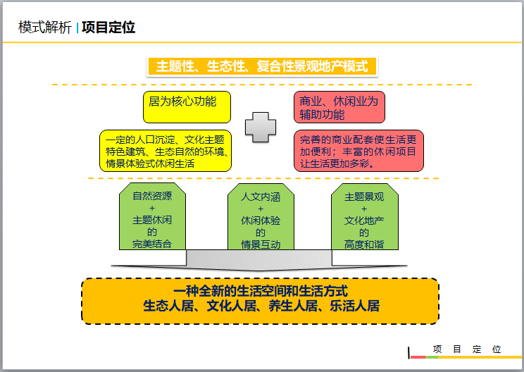 旅游地产项目定位思路（PPT）-主题性、生态性、复合性景观地产模式