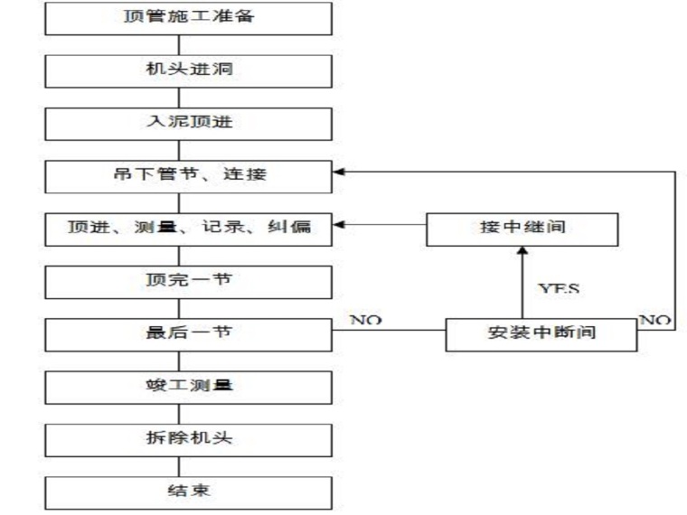 输水管管桥施工组织设计资料下载-污水干管工程施工组织设计