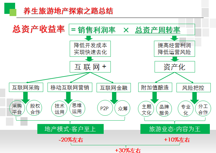 养生旅游地产盈利模式探索 (含图)-养生旅游地产探索之路总结