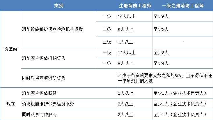 国家强制性产品认证目录资料下载-从业门槛自“12人降至2人”！注册消防工程