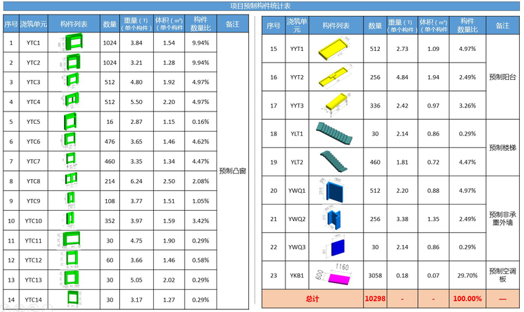 [珠海]知名地产装配式建筑实施方案(2018年)-51项目预制构件统计表