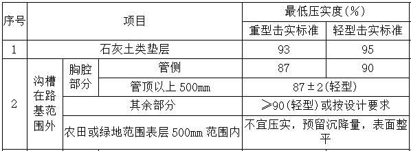 市政污水管网建设工程施工组织设计-回填土压实度