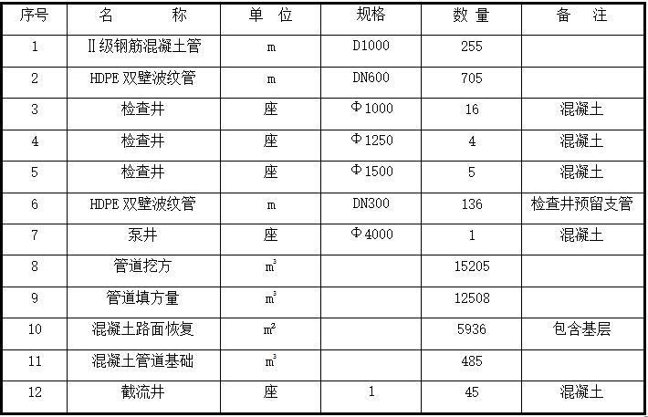 市政污水管网建设工程施工组织设计-实物工程量