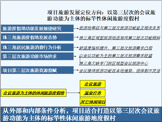 珠三角旅游地产项目规划设计（PPT）-项目旅游发展定位方向