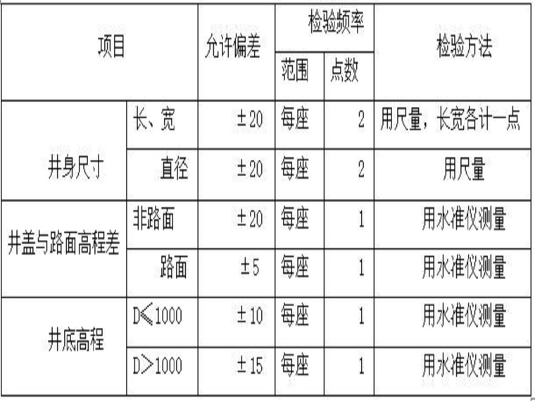 西安市排水管网资料下载-道路排水管网工程施工方案