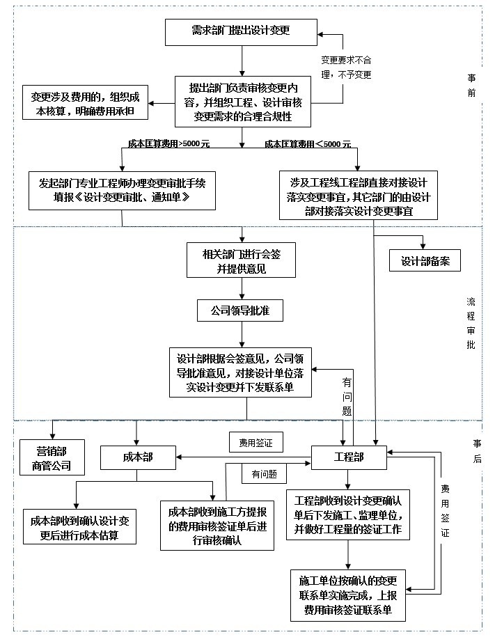 工程变更签证管理办法及流程2018(修试行版)-洽商签证索赔-筑龙工程造价论坛