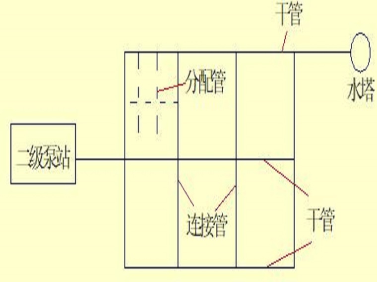 室内给排水管道布置图资料下载-给水排水管道系统规划与布置