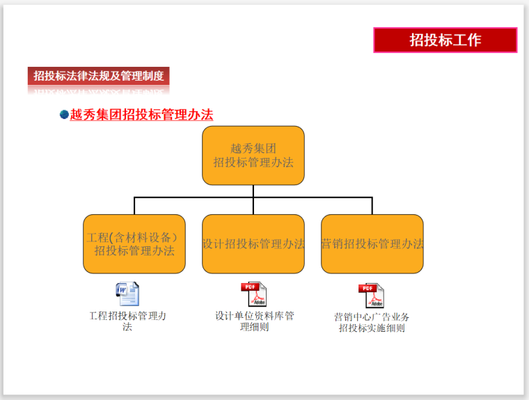 知名地产公司招投标及合同管理（62页）-管理办法