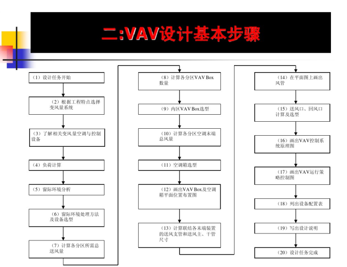 通信开关电源系统资料下载-变风量空调系统设计与工程实践讲座