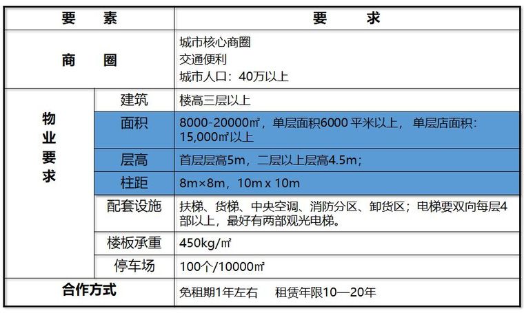 商业地产的所有设计要点，一篇文章看完！_7