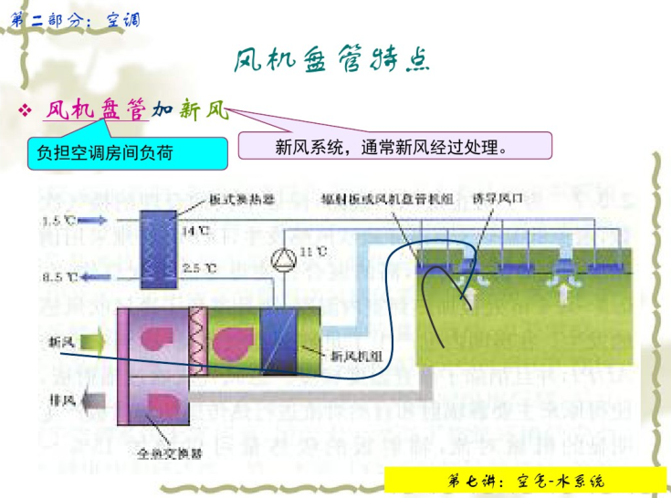 某制药厂的洁净空调系统资料下载-空调系统分析及设计详细介绍