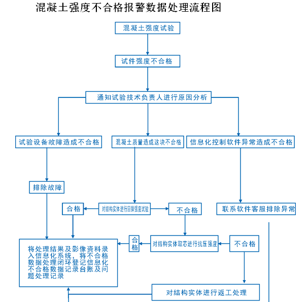 知名企业信息化管理作业指导书-混凝土强度不合格报警数据处理流程图