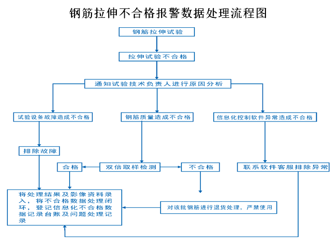 知名企业信息化管理作业指导书-钢筋拉伸不合格报警数据处理流程图