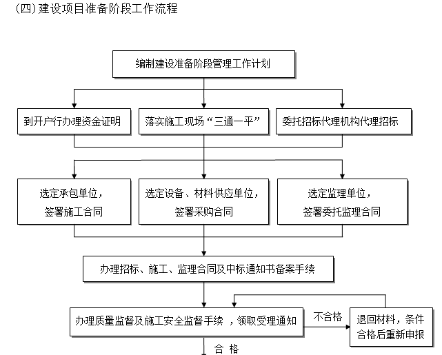 工程建設項目管理作業指導書(多個流程圖)