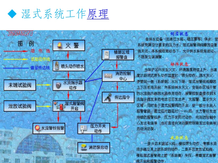 供热系统介绍详细解读资料下载-消防水灭火系统介绍图文