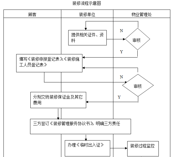 装修工程管理作业指导书-装修流程示意图