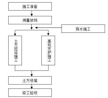 土钉墙支护工艺流程图片