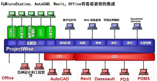 工程信息平台ProjectWise2016讲义PPT-种应用软件集成