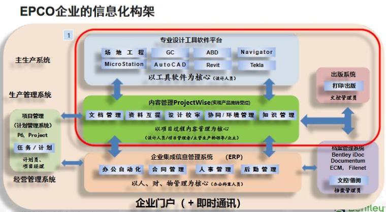 工程信息平台ProjectWise2016讲义PPT-EPCO企业的信息化构架