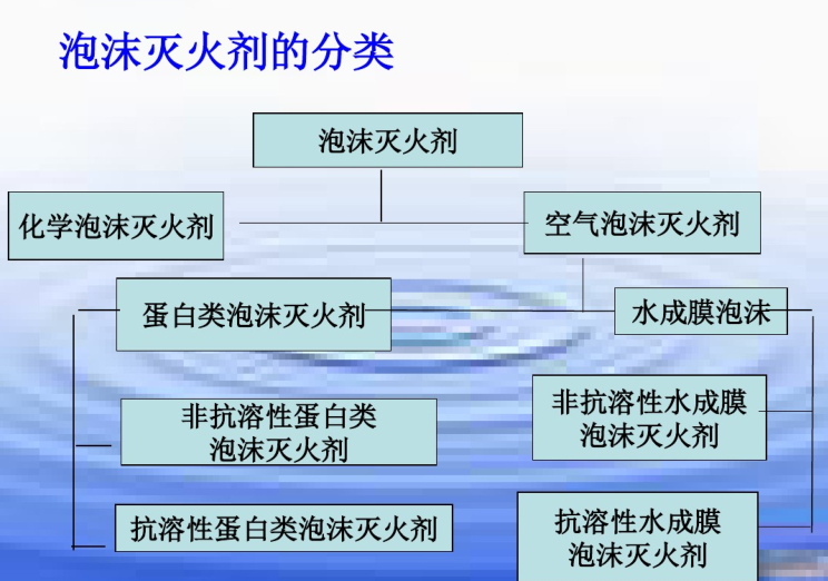 贵州气体灭火系统资料下载-泡沫灭火系统、气体灭火系统简介