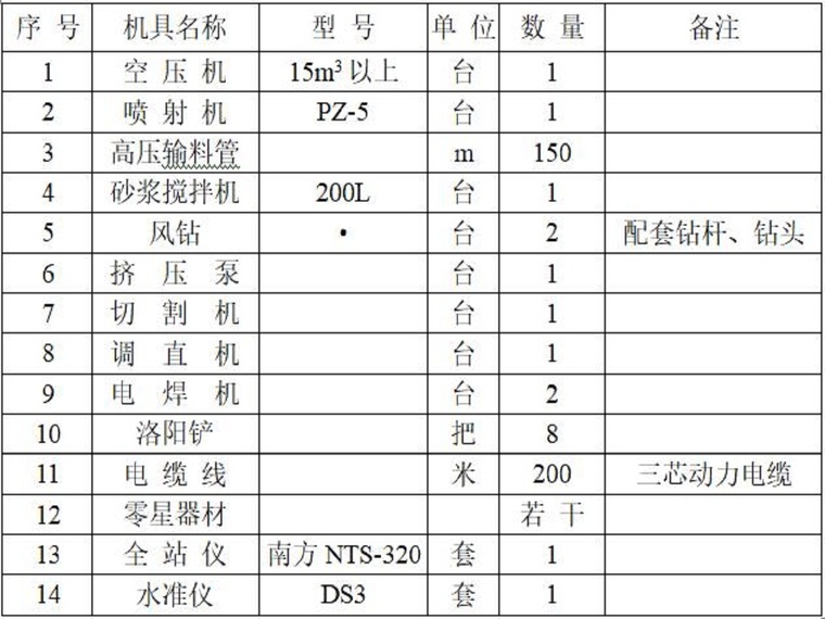 基坑边坡喷锚支护专项方案资料下载-基坑边坡喷锚施工方案（17页，清楚明了）