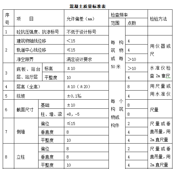 地铁主体结构施工作业指导书（含图）-混凝土质量标准表