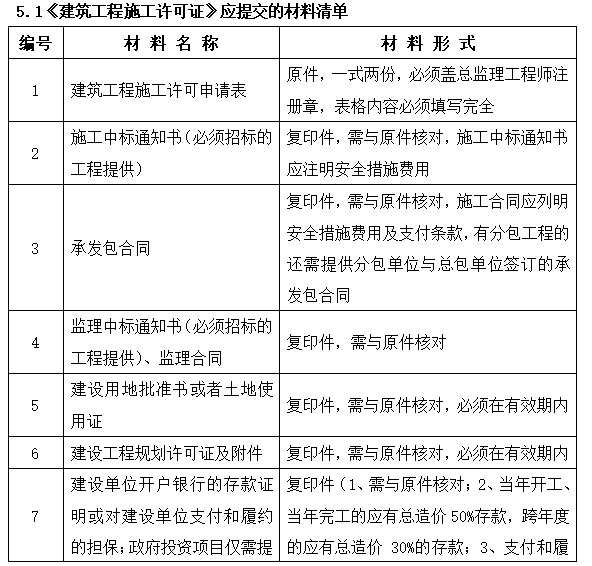 《建築工程施工許可證》應提交的材料清單