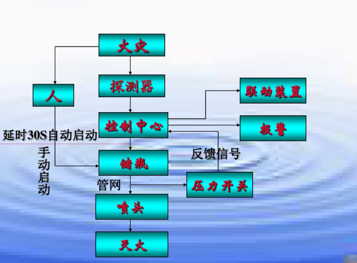 泡沫灭火系统、气体灭火系统简介-气体灭火系统工作原理