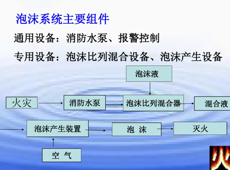 泡沫灭火系统、气体灭火系统简介-泡沫系统主要组件