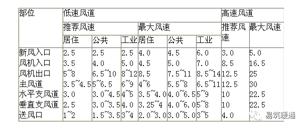 弯头局部阻力系数资料下载-风道设计计算的方法与步骤(带例题）