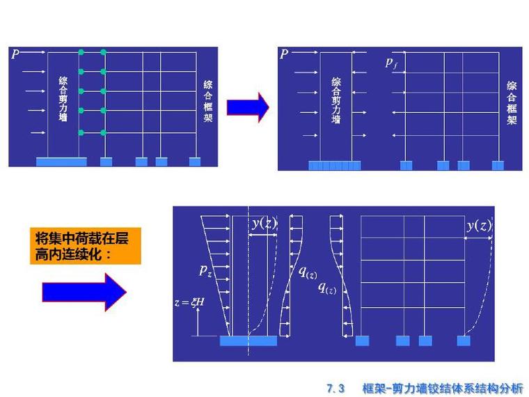 高层建筑结构设计-框架-剪力墙结构设计-将集中荷载在层高内连续化6