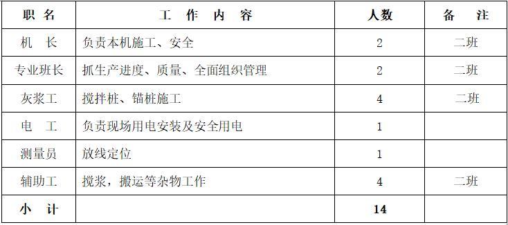 旋喷锚桩支护工程施工方案-围护施工劳动力配备表