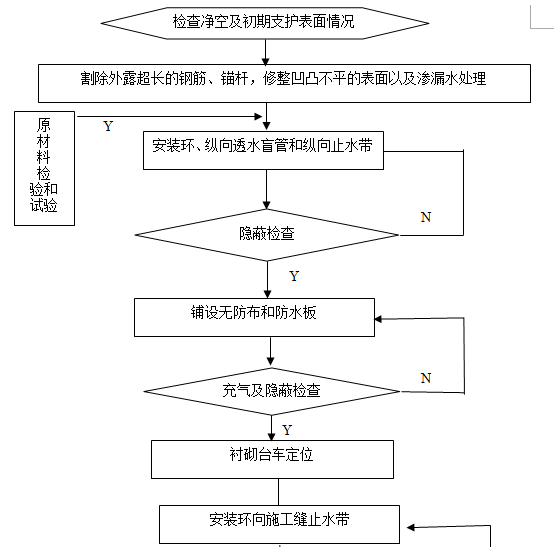 隧道防水施工工艺流程图片