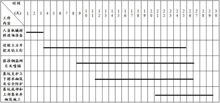土方开挖及喷锚基坑支护施工方案-施工进度横道图