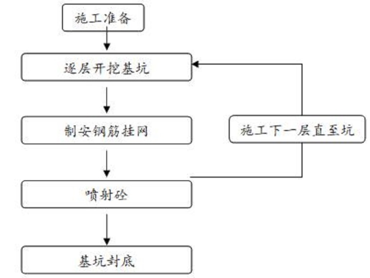 垃圾填埋场土方施工方案资料下载-土方开挖及喷锚基坑支护施工方案