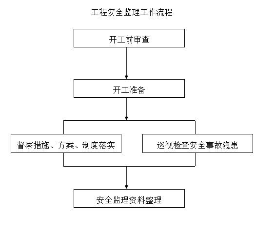 [湖北]铁路工程绿色安全环保监理实施细则-安全监理流程