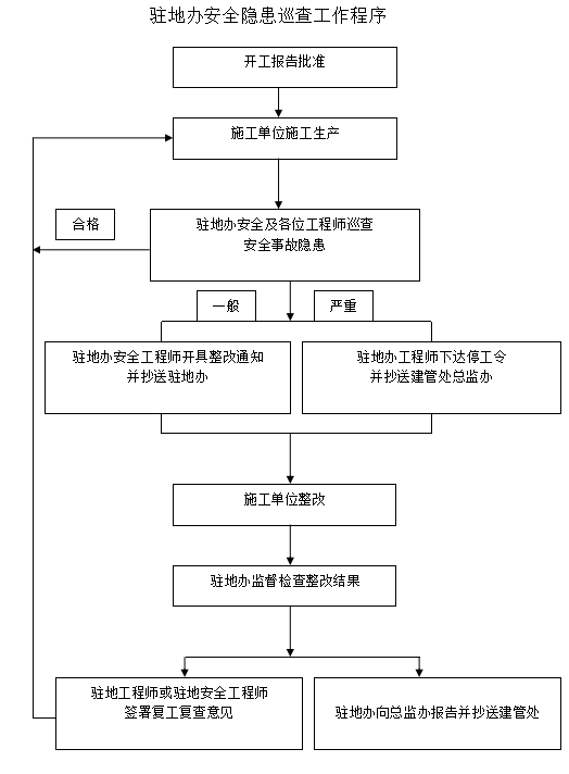 [湖北]铁路工程绿色安全环保监理实施细则-安全隐患巡查