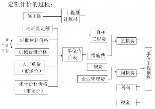 定额计价与清单计价讲解-定额计价过程