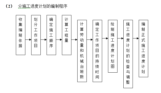 [浙江]知名企业项目管理手册(180页,含图表)-分施工进度计划的编制程序