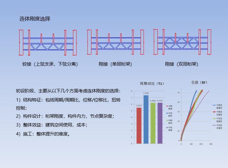 减隔震-腾讯滨海大厦结构设计概述-连体刚度选择