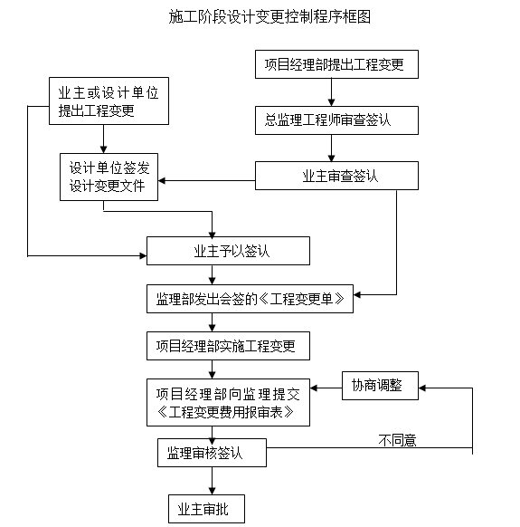 [浙江]知名企业项目管理手册(180页,含图表)-施工阶段设计变更控制程序框图