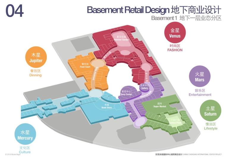 世茂深圳深港国际中心超级综合体方案文本-地下一层业态分区