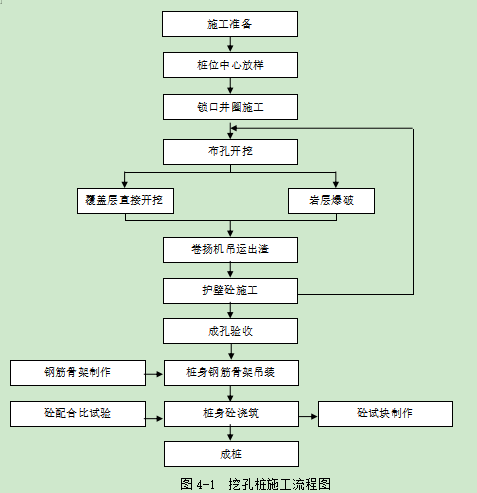 模板开孔后资料下载-挖孔桩基础施工作业指导书